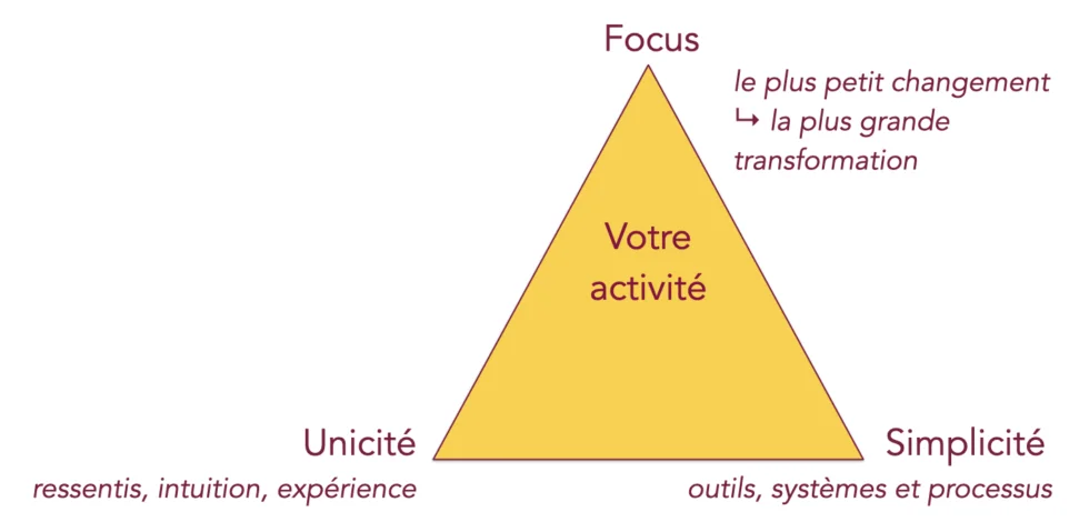 Unique 3-axis approach for a thriving activity