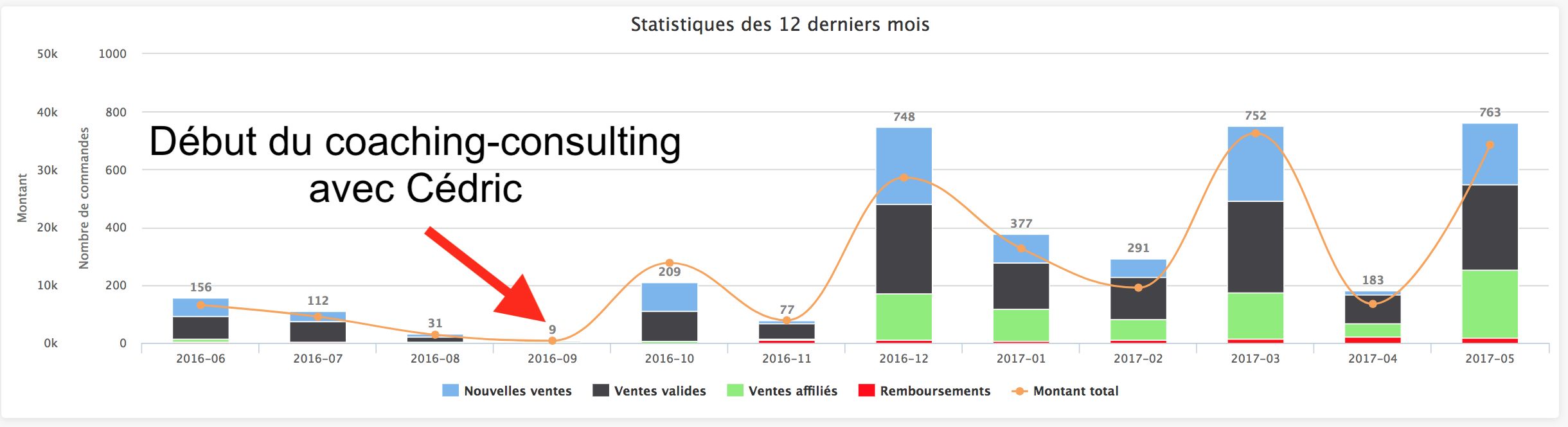 Elodie Beaucent's activity growth